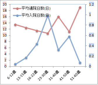 年齢